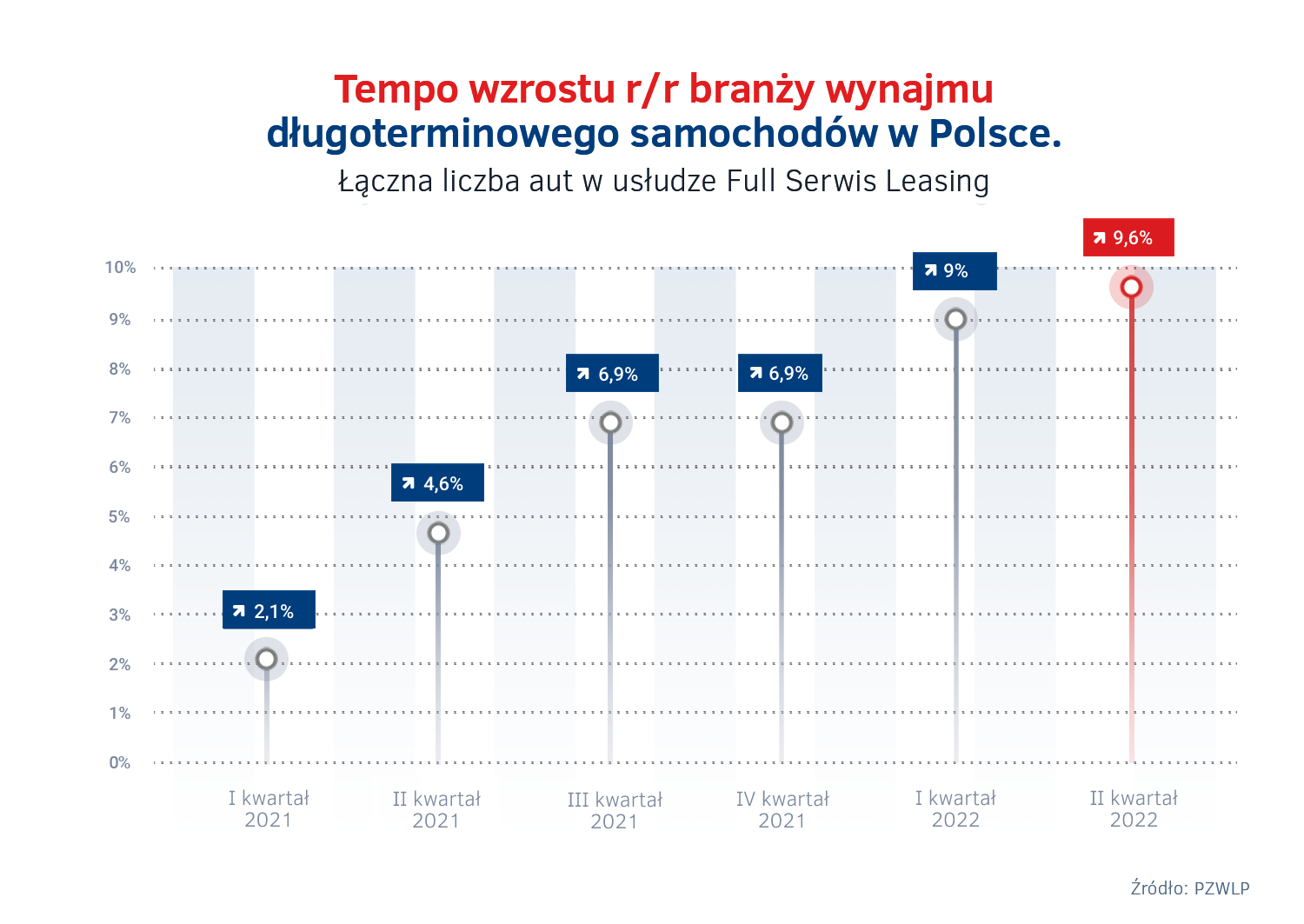 Tempo wzrostu wynajmu dlugoterminowego w latach 2021 - 2022.png